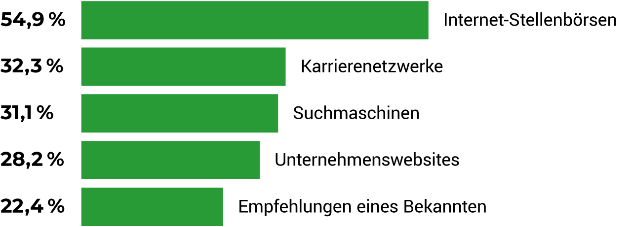 Kanäle die Kandidaten häufig nutzen, um sich über offene Stellen zu informieren - steirerjobs.at